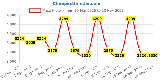 myntra.com Overdrive Men Leather Monks overdrive Price History Graph from 30 Mar 2025 to 18 Nov 2025