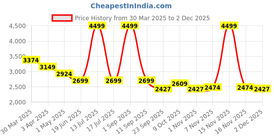 myntra.com Overdrive Men Leather Slip-On Espadrilles overdrive Price History Graph from 30 Mar 2025 to 2 Dec 2025