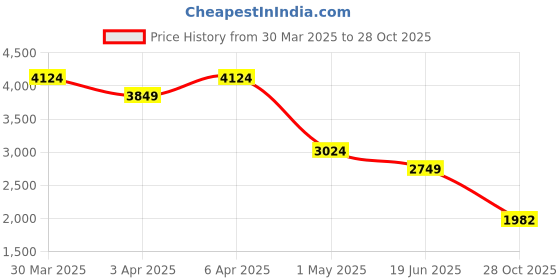 myntra.com Overdrive Men Leather Slip-On Sneakers overdrive Price History Graph from 30 Mar 2025 to 28 Oct 2025