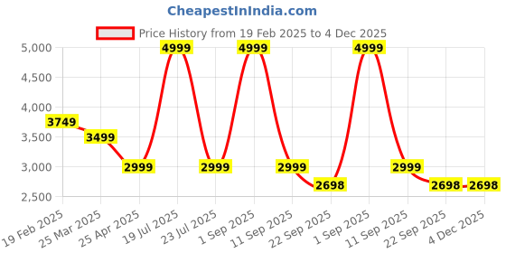 myntra.com Overdrive Men Leather Textured Formal Loafers overdrive Price History Graph from 19 Feb 2025 to 4 Dec 2025