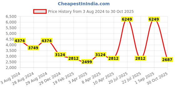 myntra.com Overdrive Men Lightweight Boat Shoes overdrive Price History Graph from 3 Aug 2024 to 30 Oct 2025