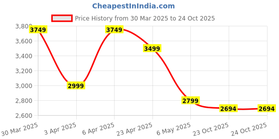 myntra.com Overdrive Men Lightweight Leather Loafers overdrive Price History Graph from 30 Mar 2025 to 23 Oct 2025
