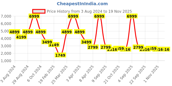 myntra.com Overdrive Men Lightweight Leather Sneakers overdrive Price History Graph from 3 Aug 2024 to 19 Nov 2025