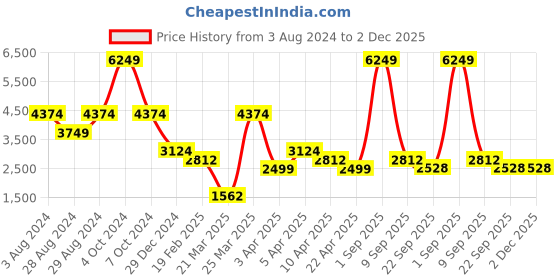 myntra.com Overdrive Men Lightweight Sneakers overdrive Price History Graph from 3 Aug 2024 to 2 Dec 2025