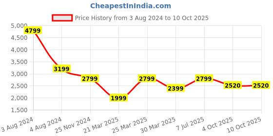 myntra.com Overdrive Men Perforated Leather Formal Brogues overdrive Price History Graph from 3 Aug 2024 to 4 Oct 2025