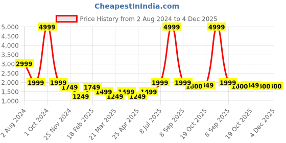 myntra.com Overdrive Men Reworked Classic Cross Strap Leather Comfort Sandals overdrive Price History Graph from 2 Aug 2024 to 4 Dec 2025