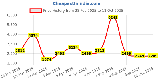 myntra.com Overdrive Men Suede Sneakers overdrive Price History Graph from 28 Feb 2025 to 18 Oct 2025
