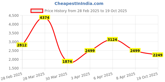 myntra.com Overdrive Men Suede Sneakers overdrive Price History Graph from 28 Feb 2025 to 19 Oct 2025