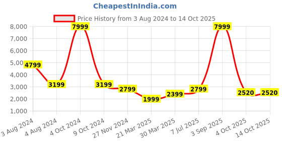 myntra.com Overdrive Men Textured Leather Formal Brogues overdrive Price History Graph from 3 Aug 2024 to 14 Oct 2025