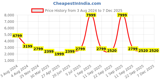myntra.com Overdrive Men Textured Leather Formal Derbys overdrive Price History Graph from 3 Aug 2024 to 7 Dec 2025