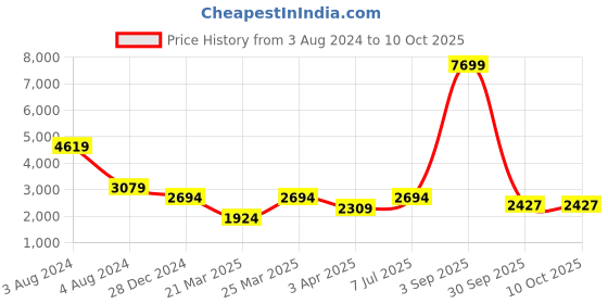 myntra.com Overdrive Men Textured Leather Formal Derbys overdrive Price History Graph from 3 Aug 2024 to 10 Oct 2025
