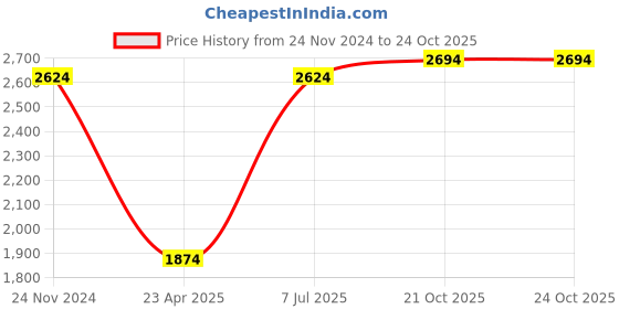 myntra.com Overdrive Men Textured Leather Lightweight Slip-On Sneakers overdrive Price History Graph from 24 Nov 2024 to 23 Oct 2025