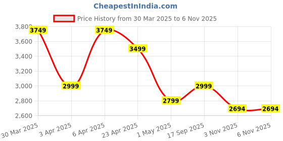 myntra.com Overdrive Men Textured Leather Slip-On Sneakers overdrive Price History Graph from 30 Mar 2025 to 6 Nov 2025