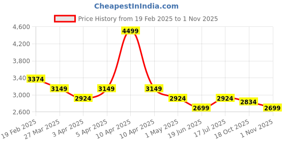 myntra.com Overdrive Men Textured Leather Sneakers overdrive Price History Graph from 19 Feb 2025 to 1 Nov 2025