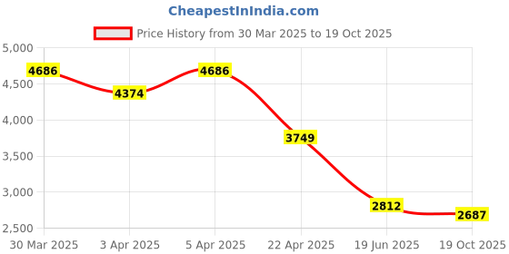 myntra.com Overdrive Men Textured Leather Sneakers overdrive Price History Graph from 30 Mar 2025 to 19 Oct 2025