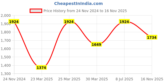 myntra.com Overdrive Men Textured Lightweight Derbys overdrive Price History Graph from 24 Nov 2024 to 16 Nov 2025