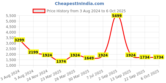 myntra.com Overdrive Men Textured Lightweight Derbys overdrive Price History Graph from 3 Aug 2024 to 6 Oct 2025