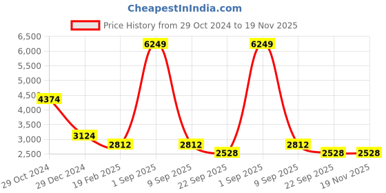 myntra.com Overdrive Men Textured Lightweight Lace Up Sneakers overdrive Price History Graph from 29 Oct 2024 to 18 Nov 2025