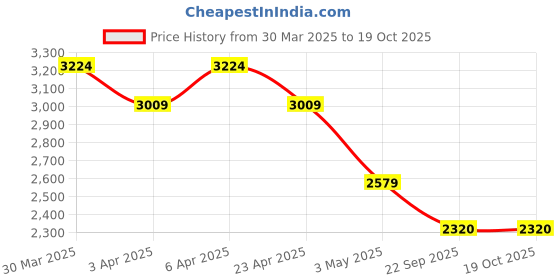 myntra.com Overdrive Men Textured Lightweight Leather Slip-On Flatforms overdrive Price History Graph from 30 Mar 2025 to 18 Oct 2025