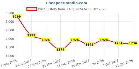 myntra.com Overdrive Men Textured Lightweight Sneakers overdrive Price History Graph from 3 Aug 2024 to 11 Oct 2025