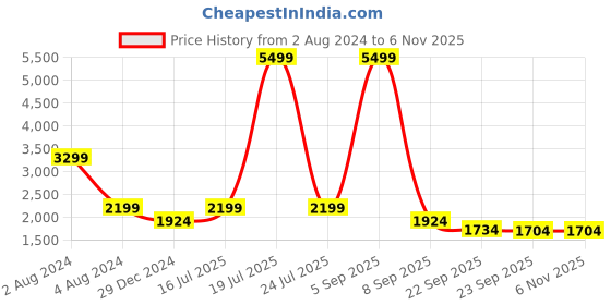 myntra.com Overdrive Textured Leather Comfort Sandals overdrive Price History Graph from 2 Aug 2024 to 5 Nov 2025