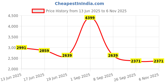 myntra.com Overdrive Women Open Toe Flats overdrive Price History Graph from 13 Jun 2025 to 6 Nov 2025
