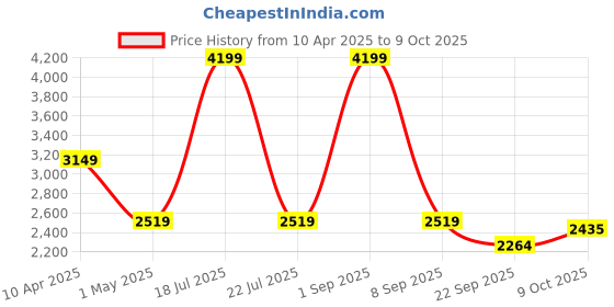 myntra.com Overdrive Women T-Shape Open Toe Flats overdrive Price History Graph from 10 Apr 2025 to 9 Oct 2025