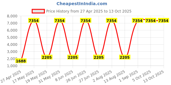 myntra.com Overlays Amber Heavyweight Straight Fit Jogger overlays Price History Graph from 27 Apr 2025 to 13 Oct 2025