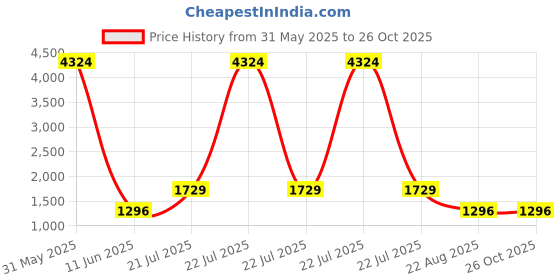 myntra.com Overlays Blazing Wild Graphic Printed Relaxed Fit Cotton T-shirt overlays Price History Graph from 31 May 2025 to 25 Oct 2025