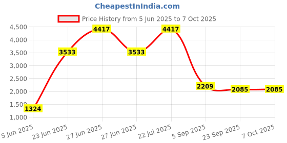 myntra.com overlays Fearless Navy Sweatshirt overlays Price History Graph from 5 Jun 2025 to 4 Oct 2025