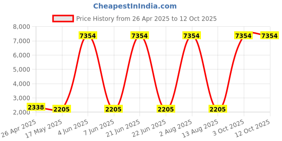myntra.com Overlays Grey Distressed Raw Hem Joggers overlays Price History Graph from 26 Apr 2025 to 10 Oct 2025