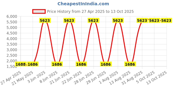 myntra.com Overlays Lavender Heavy Weight Straight Fit Jogger overlays Price History Graph from 27 Apr 2025 to 13 Oct 2025