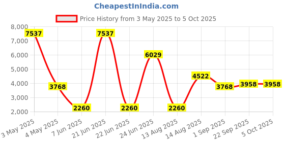 myntra.com Overlays Men Artic Lime Sherpa Sweatshirt overlays Price History Graph from 3 May 2025 to 4 Oct 2025