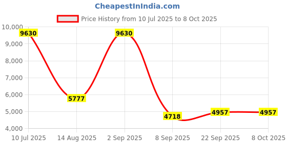 myntra.com Overlays Men Brand Logo Quilted Jacket overlays Price History Graph from 10 Jul 2025 to 8 Oct 2025