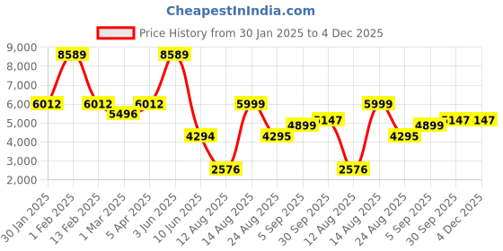 myntra.com Overlays Men Brand Logo Quilted Jacket overlays Price History Graph from 30 Jan 2025 to 4 Dec 2025