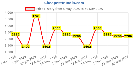 myntra.com Overlays Men CoCoa Brown Oversized Hoodies overlays Price History Graph from 4 May 2025 to 30 Nov 2025