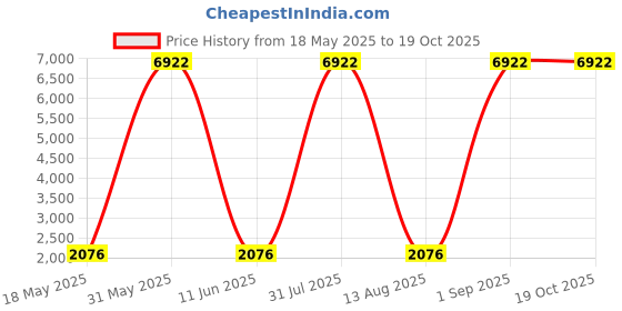 myntra.com Overlays Men Colourblocked Technology Shorts overlays Price History Graph from 18 May 2025 to 18 Oct 2025