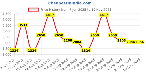 myntra.com Overlays Men Courage Beige Sweatshirt overlays Price History Graph from 7 Jun 2025 to 18 Nov 2025