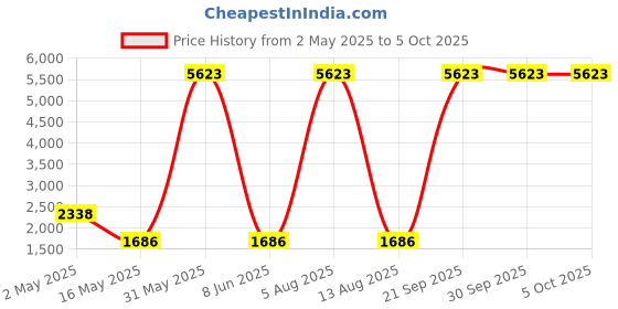 myntra.com Overlays Men Custom Loose Fit Cargos Trousers overlays Price History Graph from 2 May 2025 to 4 Oct 2025