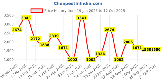 myntra.com Overlays Men Graphic Printed Sweatshirt overlays Price History Graph from 19 Jan 2025 to 12 Oct 2025
