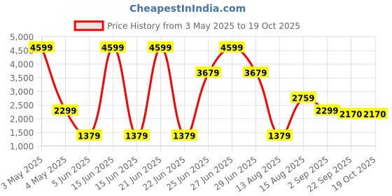 myntra.com Overlays Men Graphic Printed Sweatshirt overlays Price History Graph from 3 May 2025 to 17 Oct 2025