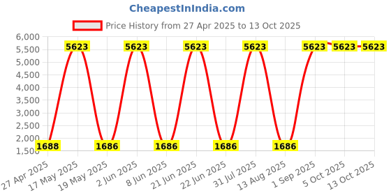 myntra.com Overlays Men Navy Heavy Weight Straight Fit Jogger overlays Price History Graph from 27 Apr 2025 to 13 Oct 2025