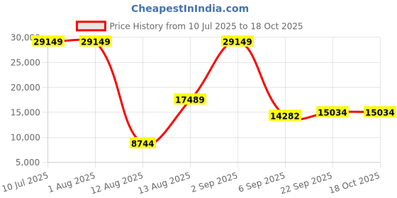 myntra.com Overlays Men Satin Tailored Jacket overlays Price History Graph from 10 Jul 2025 to 18 Oct 2025