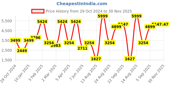 myntra.com Overlays Men Typography Crop Varsity Jacket with Embroidered overlays Price History Graph from 29 Oct 2024 to 30 Nov 2025