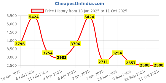 myntra.com Overlays Men Typography Longline Varsity Jacket with Embroidered overlays Price History Graph from 18 Jan 2025 to 11 Oct 2025