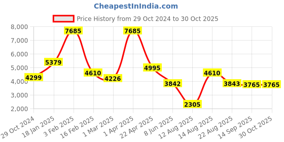 myntra.com Overlays Men Typography Longline Varsity Jacket with Embroidered overlays Price History Graph from 29 Oct 2024 to 30 Oct 2025