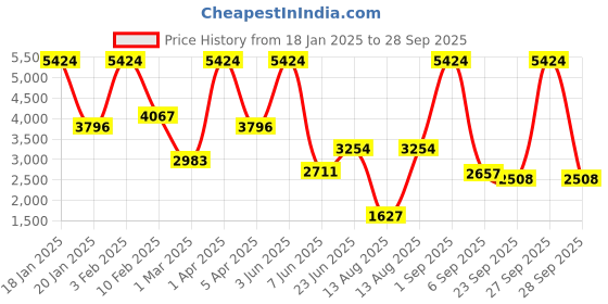 myntra.com Overlays Men Typography Varsity Jacket with Embroidered overlays Price History Graph from 18 Jan 2025 to 28 Sep 2025