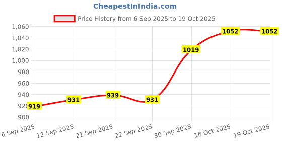 myntra.com hopscotch Oversized Bow Bead Detail Dress hopscotch Price History Graph from 6 Sep 2025 to 19 Oct 2025