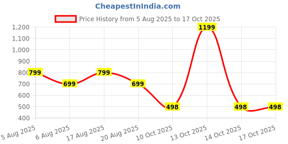 myntra.com voici Oversized Bow Tie Pocket Square voici Price History Graph from 5 Aug 2025 to 15 Oct 2025