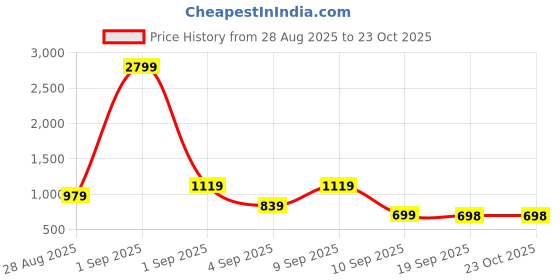 myntra.com dennison Oversized Checkered Shirt dennison Price History Graph from 28 Aug 2025 to 23 Oct 2025